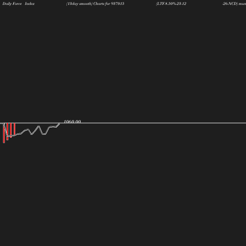 ForceIndex chart