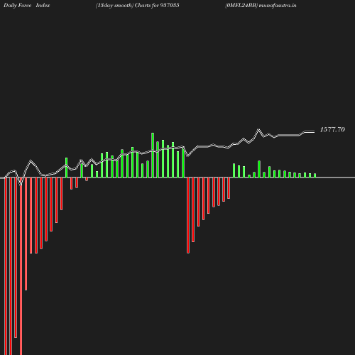 ForceIndex chart