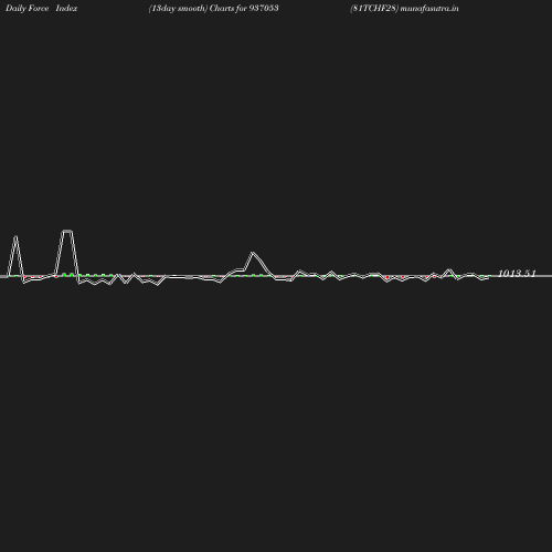 ForceIndex chart