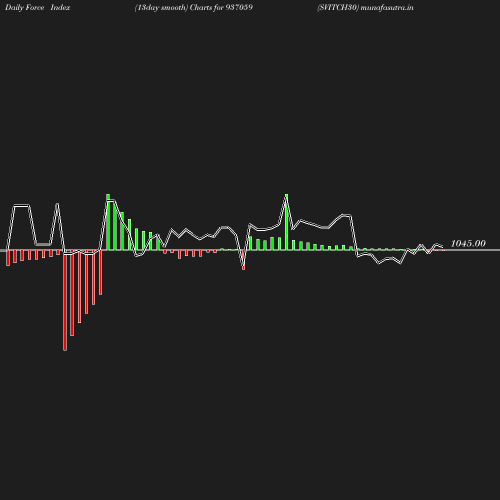 ForceIndex chart