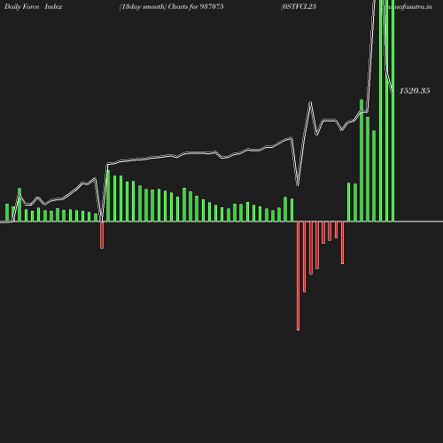 ForceIndex chart
