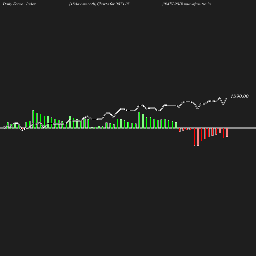 ForceIndex chart