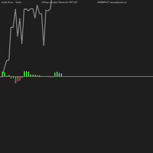 ForceIndex chart