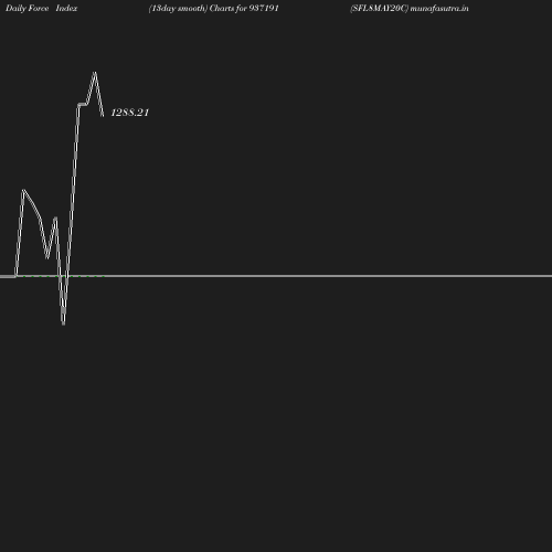 ForceIndex chart