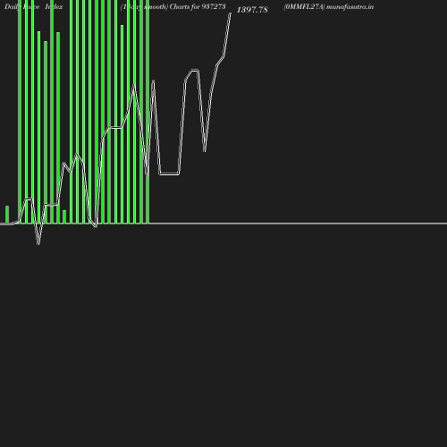 ForceIndex chart