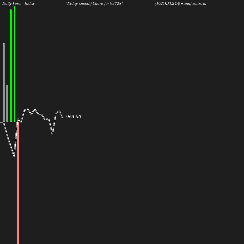 ForceIndex chart