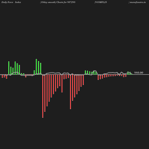 ForceIndex chart