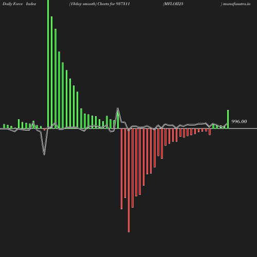 ForceIndex chart