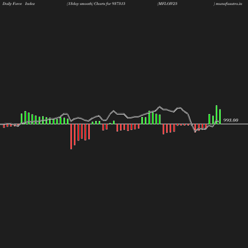 ForceIndex chart