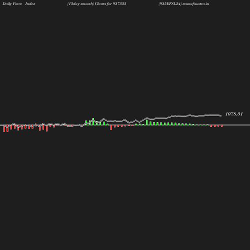 ForceIndex chart