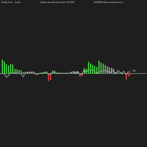 ForceIndex chart