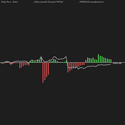 ForceIndex chart