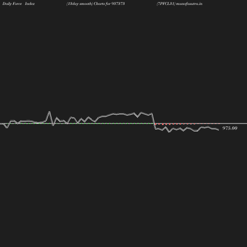 ForceIndex chart