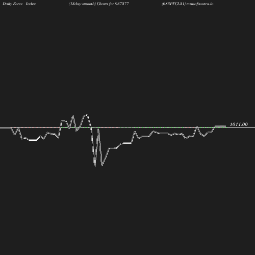 ForceIndex chart