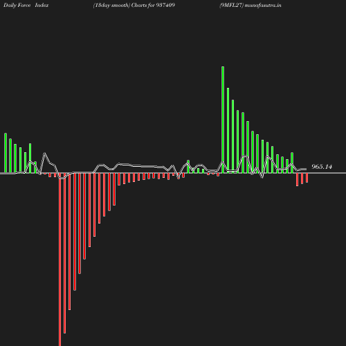 ForceIndex chart