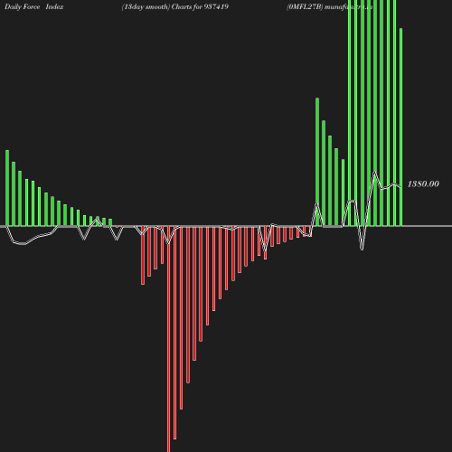 ForceIndex chart