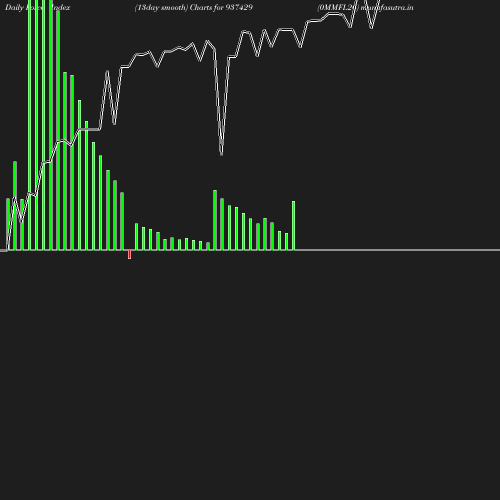 ForceIndex chart