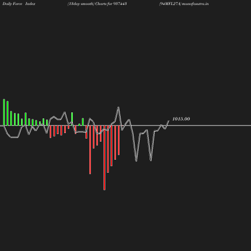 ForceIndex chart