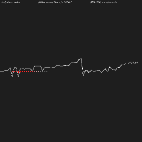 ForceIndex chart