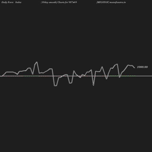 ForceIndex chart