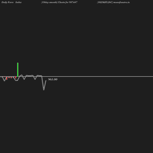 ForceIndex chart