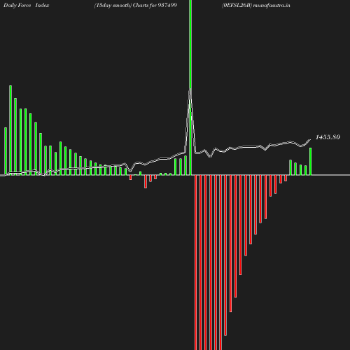 ForceIndex chart