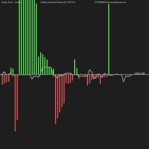 ForceIndex chart