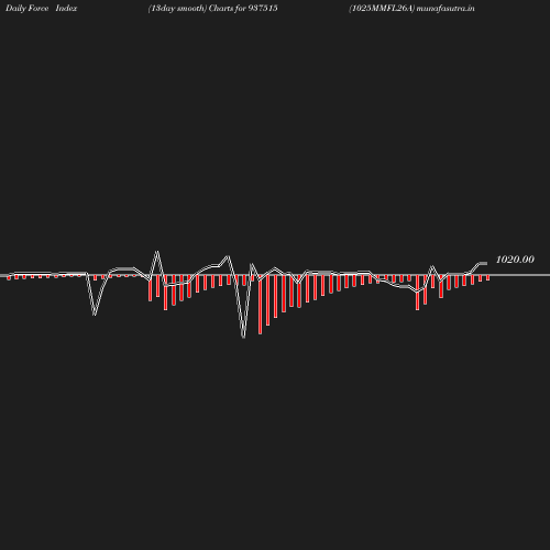 ForceIndex chart