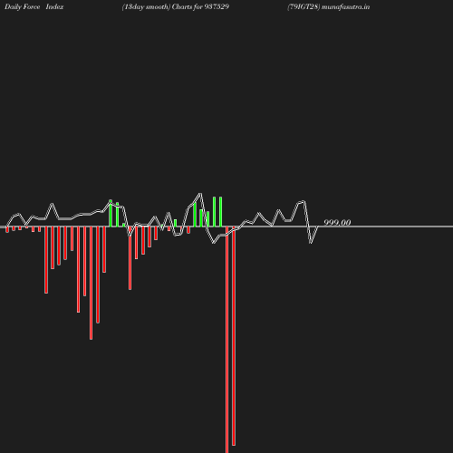 ForceIndex chart