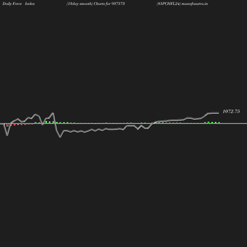 ForceIndex chart