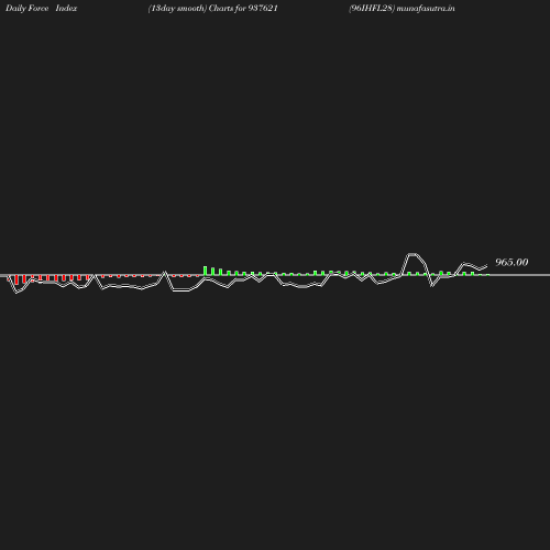 ForceIndex chart