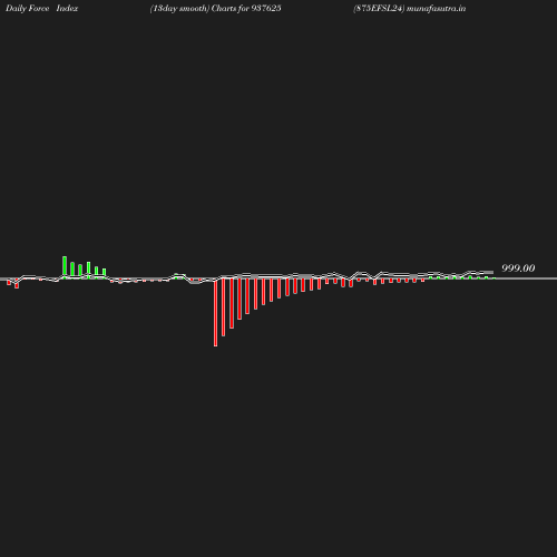 ForceIndex chart