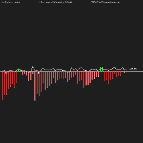 ForceIndex chart