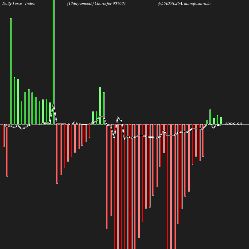 ForceIndex chart