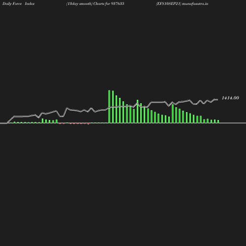 ForceIndex chart