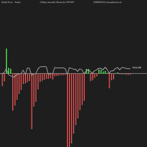 ForceIndex chart