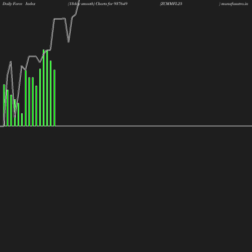 ForceIndex chart