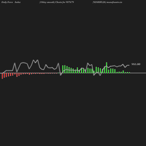 ForceIndex chart