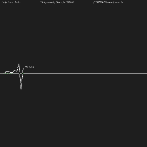 ForceIndex chart