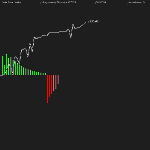 ForceIndex chart