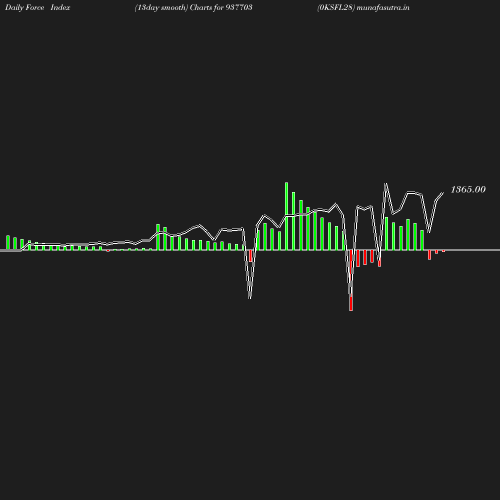 ForceIndex chart