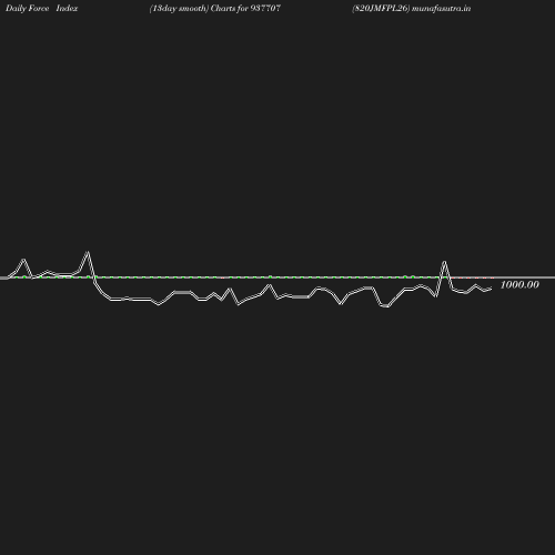 ForceIndex chart