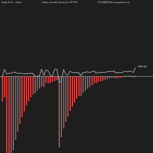 ForceIndex chart