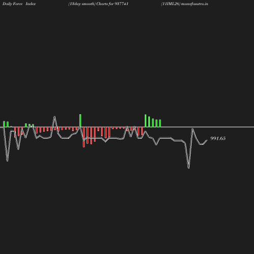 ForceIndex chart