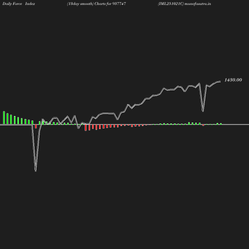 ForceIndex chart