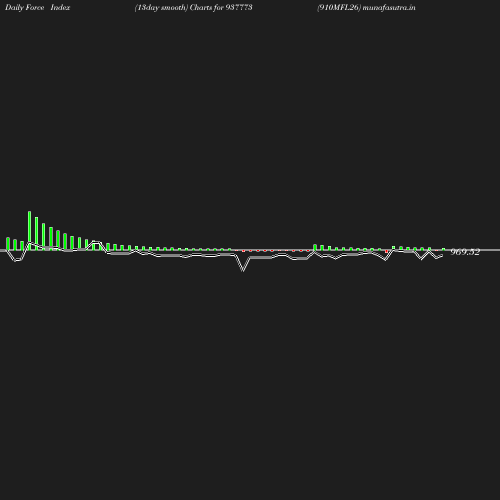 ForceIndex chart