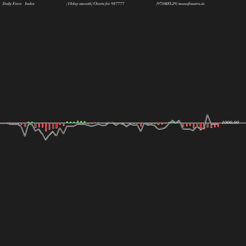 ForceIndex chart