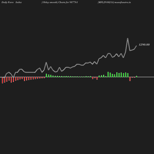 ForceIndex chart