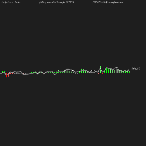 ForceIndex chart