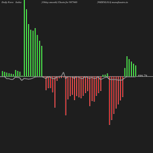 ForceIndex chart